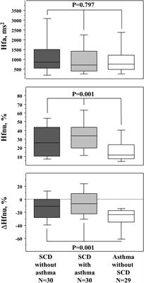 Salbutamol Worsens the Autonomic Nervous System Dysfunction of Children With Sickle Cell Disease